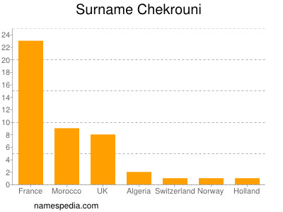 Surname Chekrouni