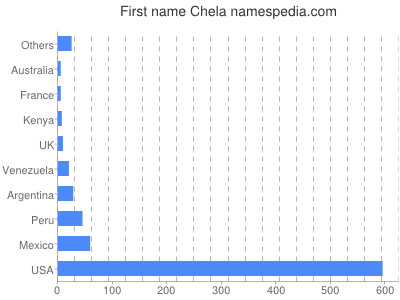 Given name Chela