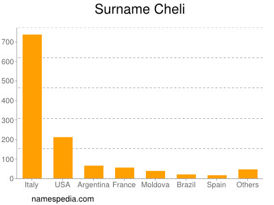 Surname Cheli