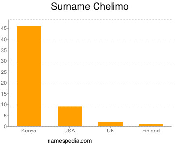 Surname Chelimo
