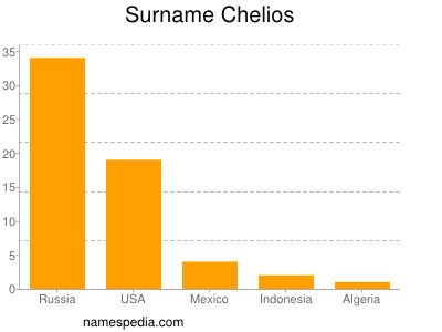 Surname Chelios