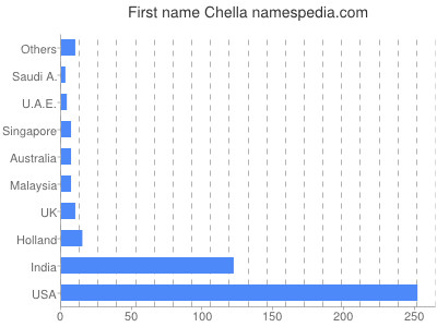 Given name Chella