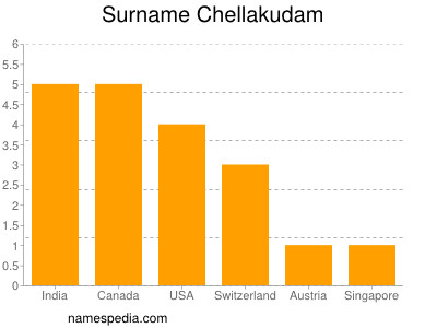 Surname Chellakudam