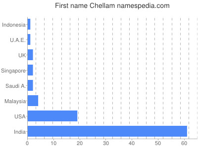 Given name Chellam