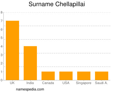 Surname Chellapillai