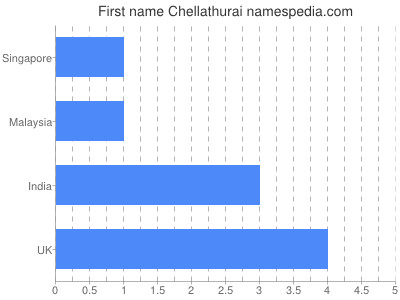 prenom Chellathurai