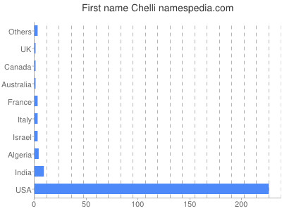 Given name Chelli