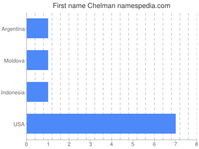 Given name Chelman