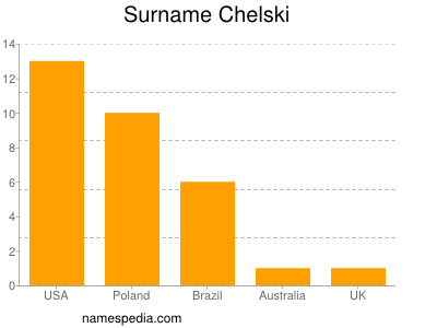 Surname Chelski
