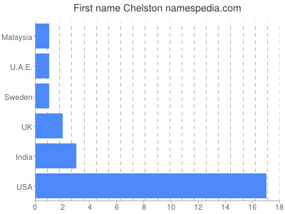 Given name Chelston