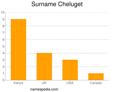 Surname Cheluget