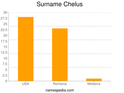 Surname Chelus