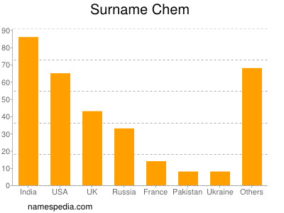 Surname Chem