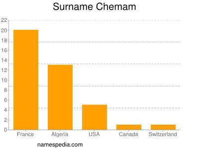 Surname Chemam