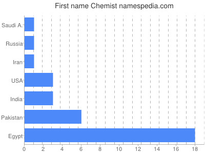 Given name Chemist