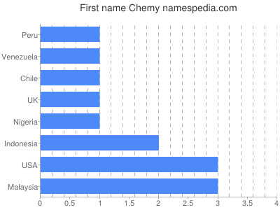 Given name Chemy