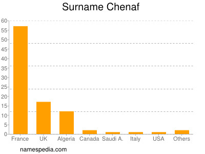 Surname Chenaf