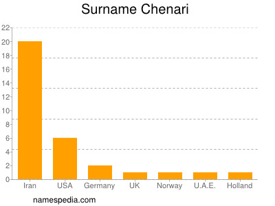 Surname Chenari