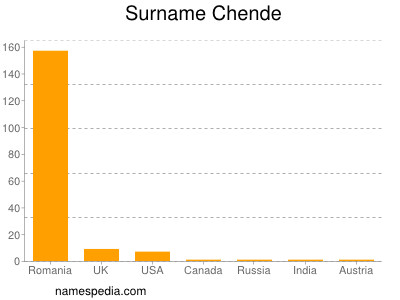 Surname Chende