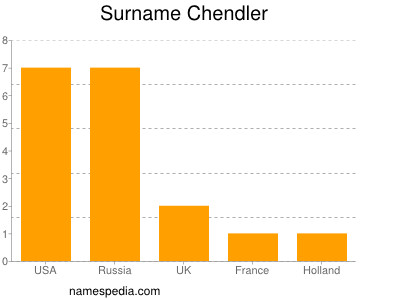 Surname Chendler