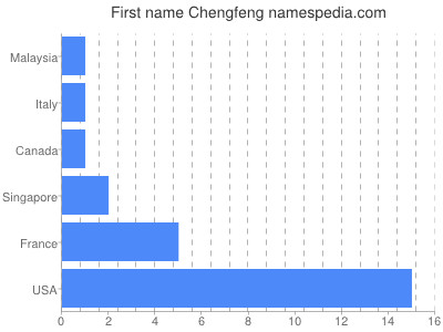 Given name Chengfeng