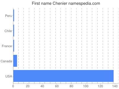 Given name Chenier