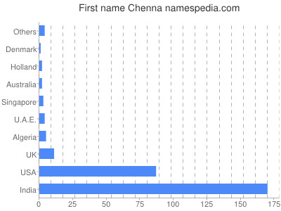 Given name Chenna