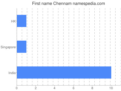 Given name Chennam