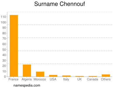 Surname Chennouf