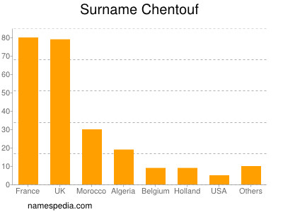 Surname Chentouf