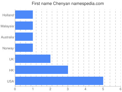 Given name Chenyan