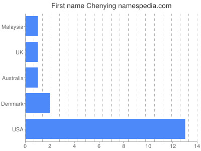 Given name Chenying