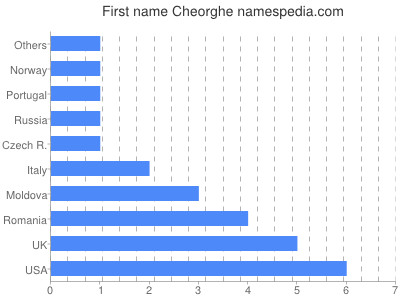 Vornamen Cheorghe