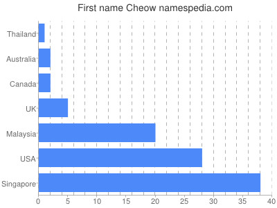 Given name Cheow