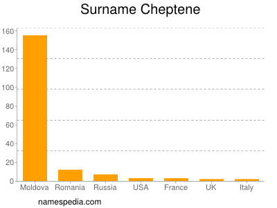 Surname Cheptene