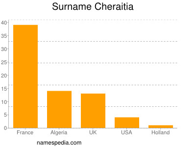Surname Cheraitia