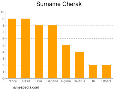 Surname Cherak