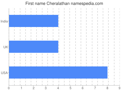 Given name Cheralathan