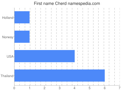 Given name Cherd
