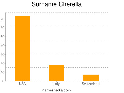 Surname Cherella