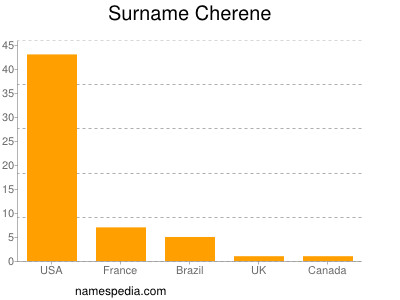Surname Cherene