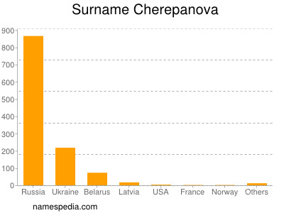 Surname Cherepanova