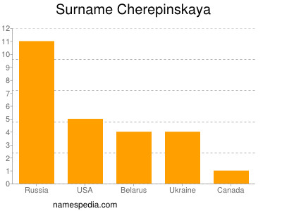 Familiennamen Cherepinskaya