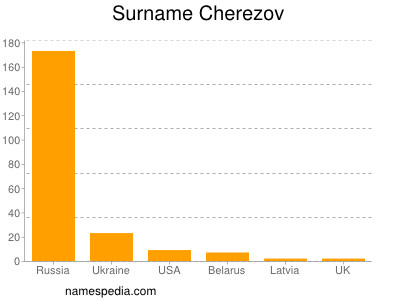 Familiennamen Cherezov
