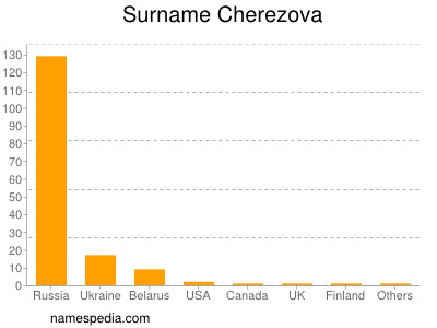 Surname Cherezova