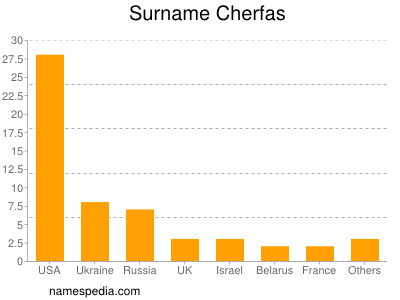 Surname Cherfas