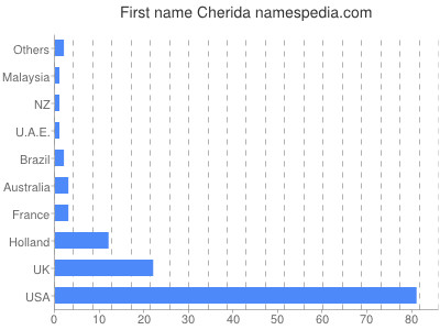 Given name Cherida