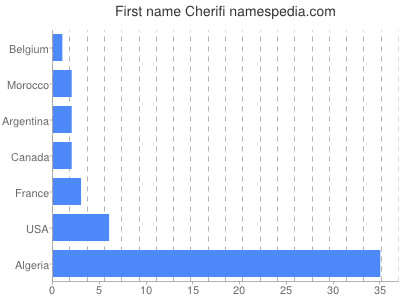 Given name Cherifi
