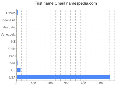 Given name Cheril