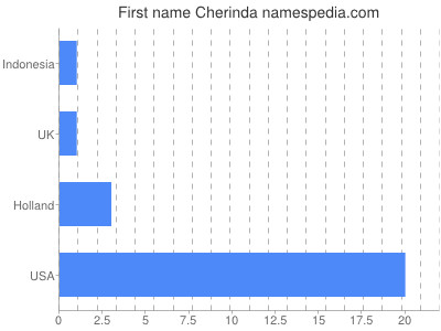 Given name Cherinda
